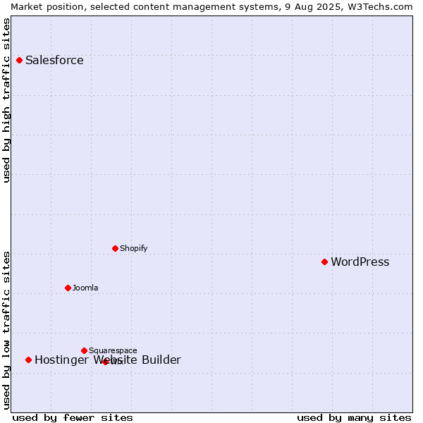 Market position of WordPress vs. Hostinger Website Builder vs. Salesforce