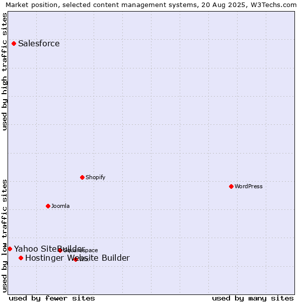 Market position of Hostinger Website Builder vs. Salesforce vs. Yahoo SiteBuilder