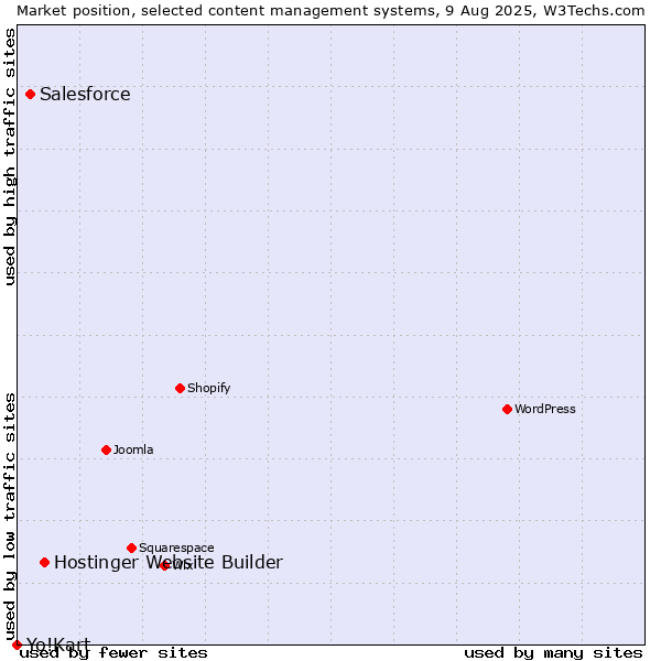 Market position of Hostinger Website Builder vs. Salesforce vs. Yo!Kart