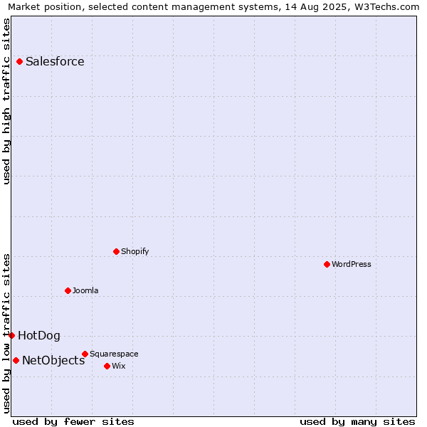 Market position of Salesforce vs. NetObjects vs. HotDog