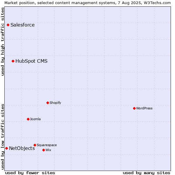 Market position of HubSpot CMS vs. Salesforce vs. NetObjects