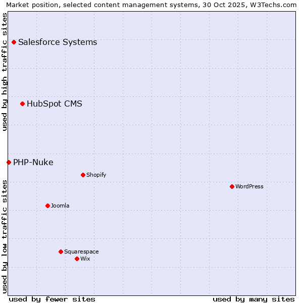 Market position of HubSpot CMS vs. Salesforce vs. PHP-Nuke