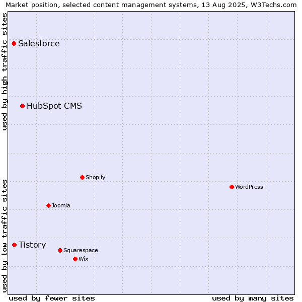 Market position of HubSpot CMS vs. Tistory vs. Salesforce