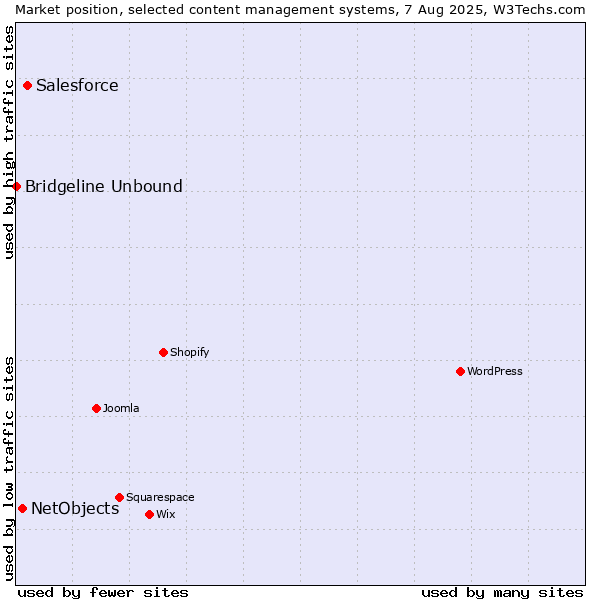 Market position of Salesforce vs. NetObjects vs. Bridgeline Unbound