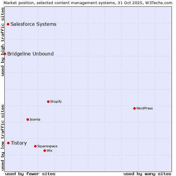 Market position of Tistory vs. Salesforce vs. Bridgeline Unbound