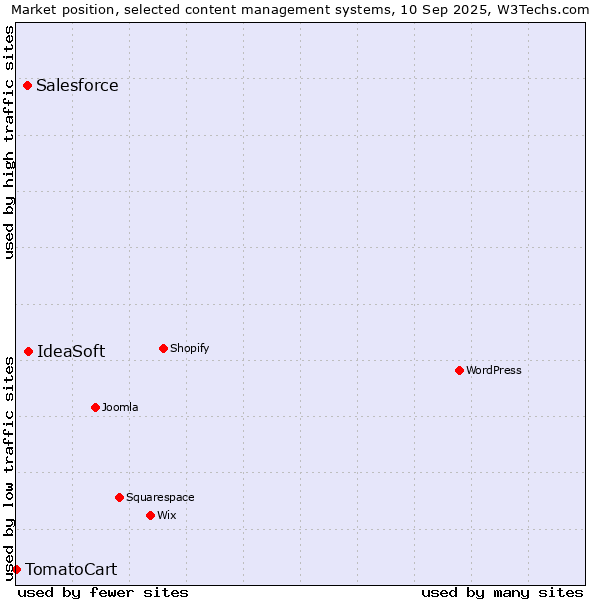 Market position of IdeaSoft vs. Salesforce vs. TomatoCart