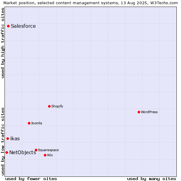 Market position of Salesforce vs. ikas vs. NetObjects