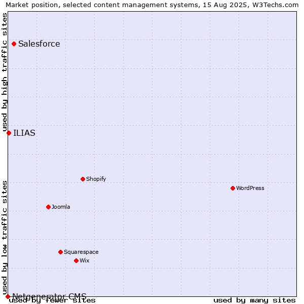 Market position of Salesforce vs. ILIAS vs. Netgenerator CMS