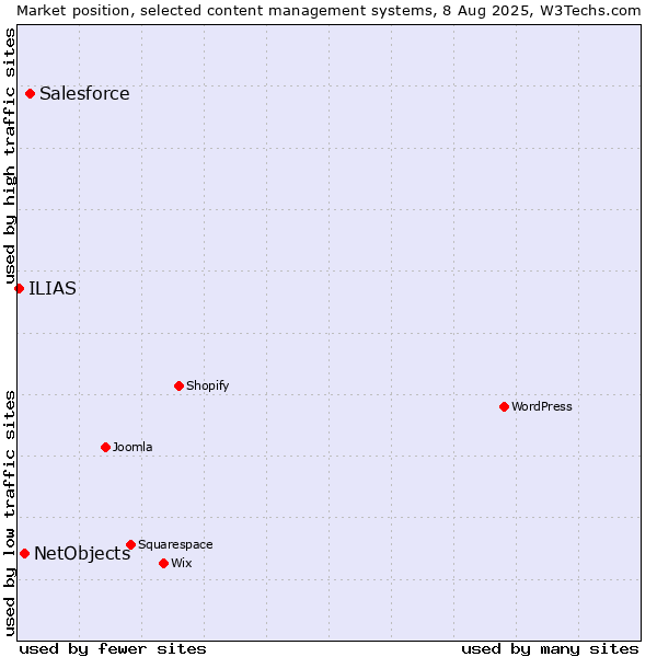 Market position of Salesforce vs. NetObjects vs. ILIAS