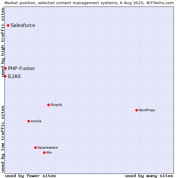 Market position of Salesforce vs. PHP-Fusion vs. ILIAS