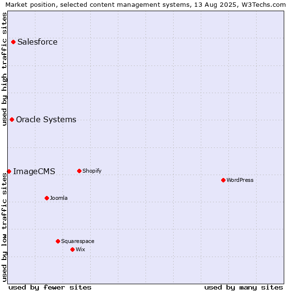 Market position of Salesforce vs. Oracle Systems vs. ImageCMS