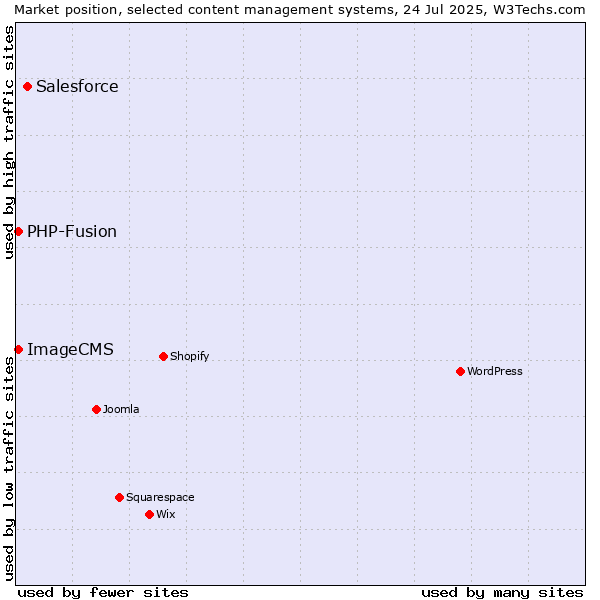 Market position of Salesforce vs. PHP-Fusion vs. ImageCMS