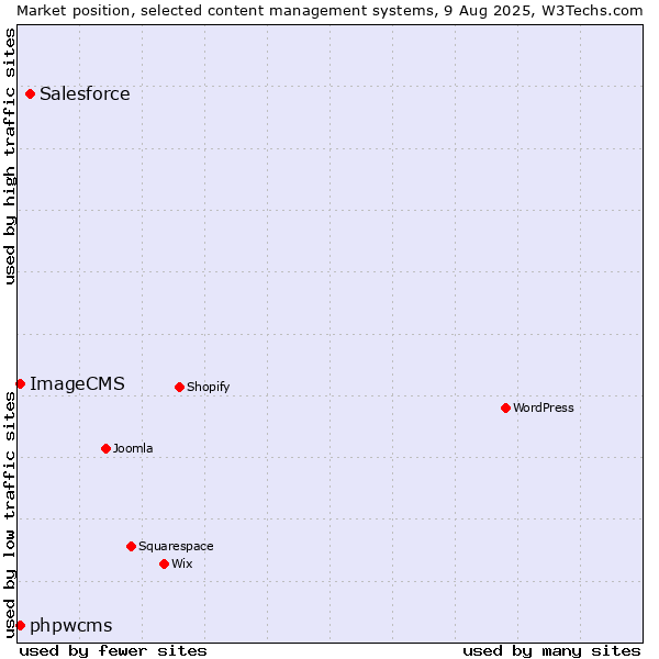 Market position of Salesforce vs. phpwcms vs. ImageCMS