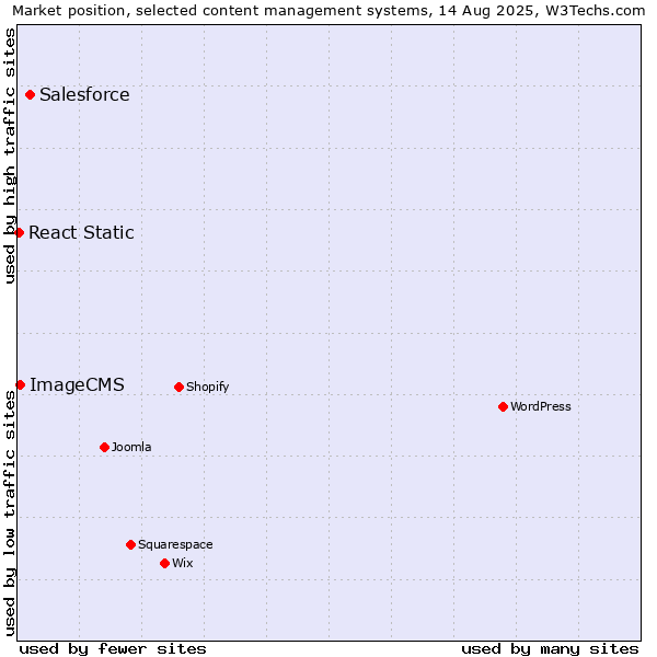 Market position of Salesforce vs. ImageCMS vs. React Static