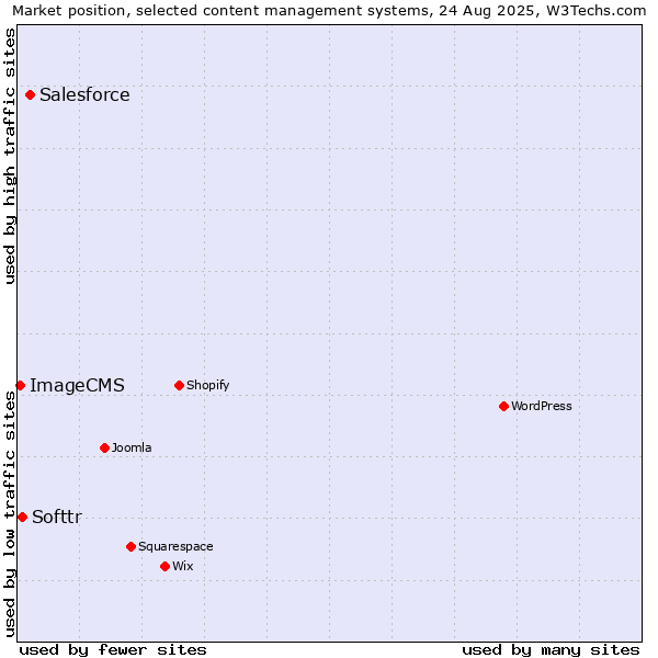 Market position of Salesforce vs. Softtr vs. ImageCMS