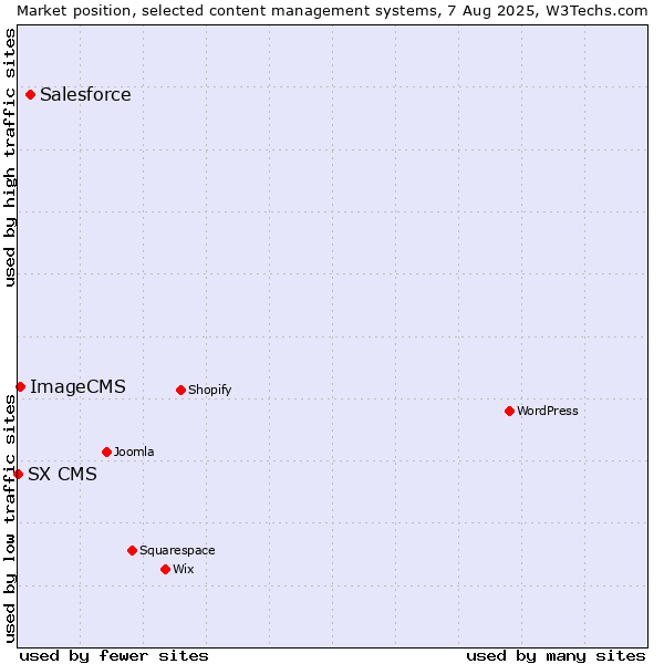 Market position of Salesforce vs. ImageCMS vs. SX CMS