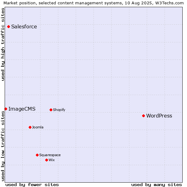 Market position of WordPress vs. Salesforce vs. ImageCMS