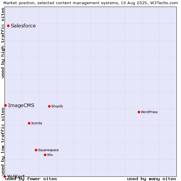 Market position of Salesforce vs. ImageCMS vs. Yo!Kart