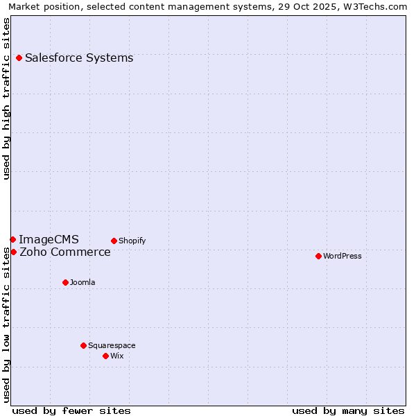 Market position of Salesforce vs. Zoho Commerce vs. ImageCMS