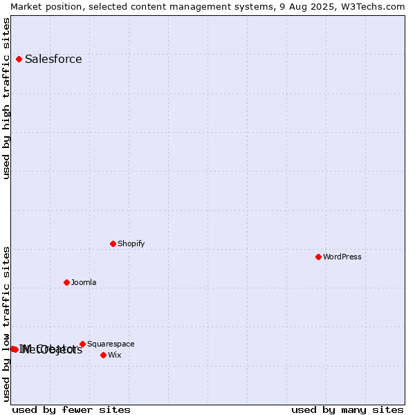 Market position of Salesforce vs. NetObjects vs. IM Creator