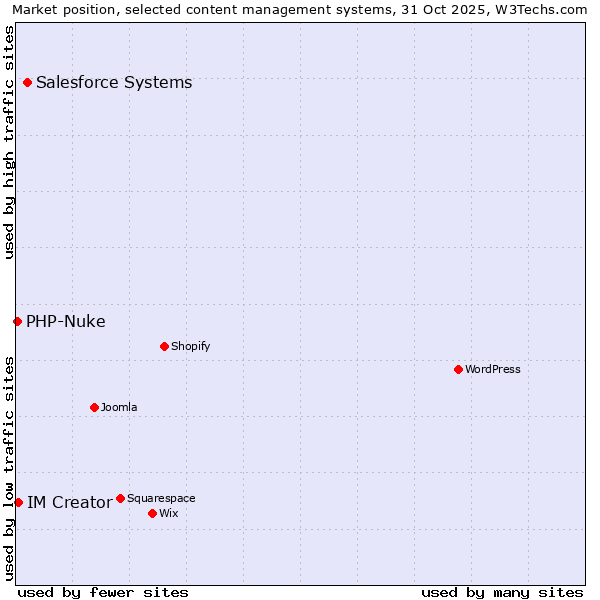 Market position of Salesforce vs. IM Creator vs. PHP-Nuke