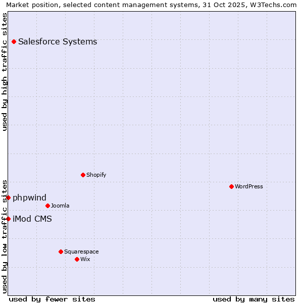 Market position of Salesforce vs. phpwind vs. iMod CMS