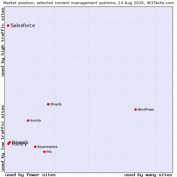 Market position of Imweb vs. Tistory vs. Salesforce