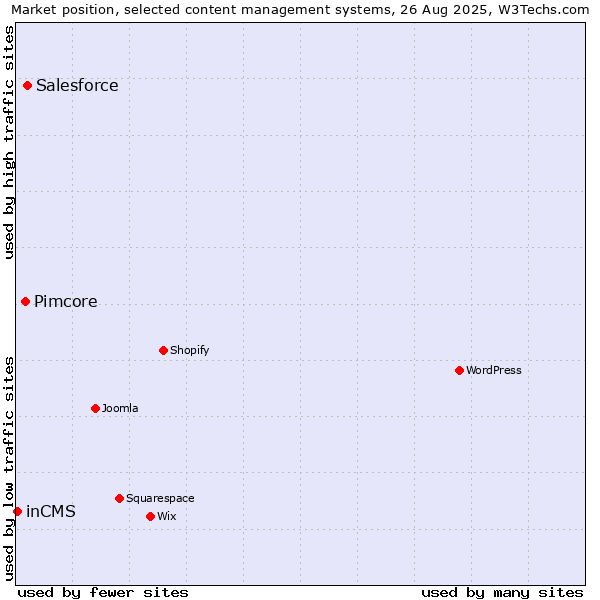 Market position of Salesforce vs. Pimcore vs. inCMS