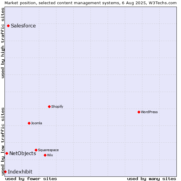 Market position of Salesforce vs. NetObjects vs. Indexhibit