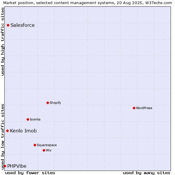 Market position of Salesforce vs. Kenlo Imob vs. PHPVibe