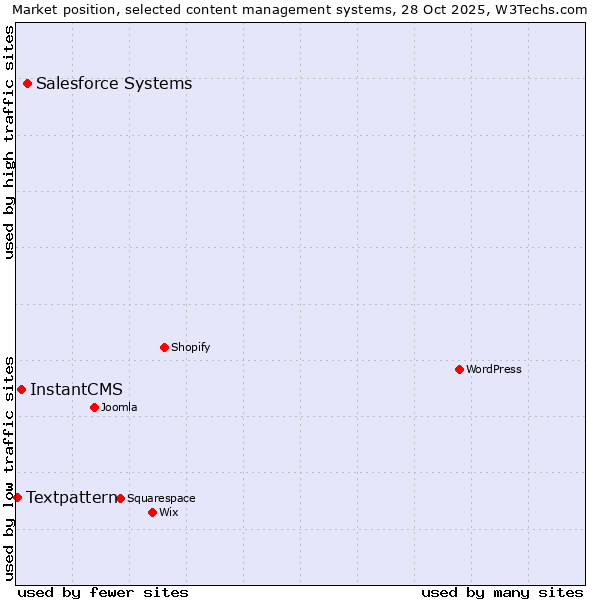 Market position of Salesforce vs. InstantCMS vs. Textpattern