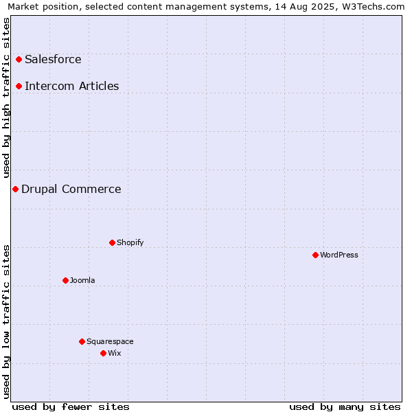 Market position of Salesforce vs. Intercom Articles vs. Drupal Commerce
