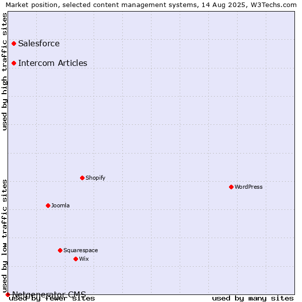 Market position of Salesforce vs. Intercom Articles vs. Netgenerator CMS