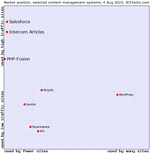 Market position of Salesforce vs. Intercom Articles vs. PHP-Fusion