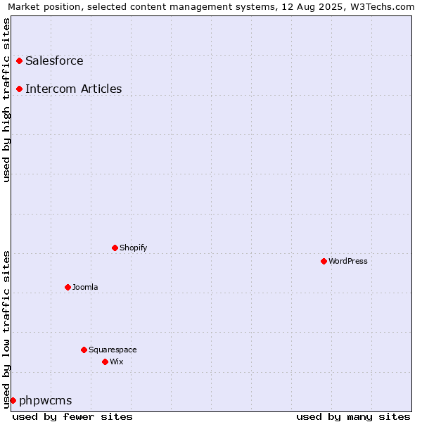 Market position of Salesforce vs. Intercom Articles vs. phpwcms