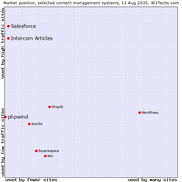 Market position of Salesforce vs. Intercom Articles vs. phpwind