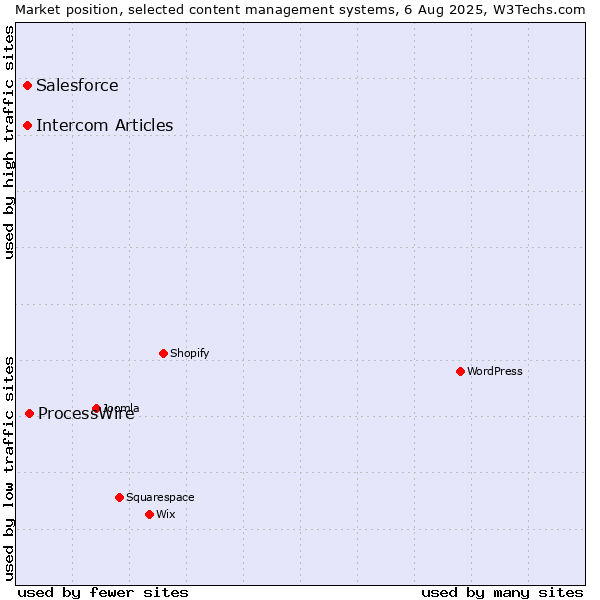 Market position of ProcessWire vs. Salesforce vs. Intercom Articles