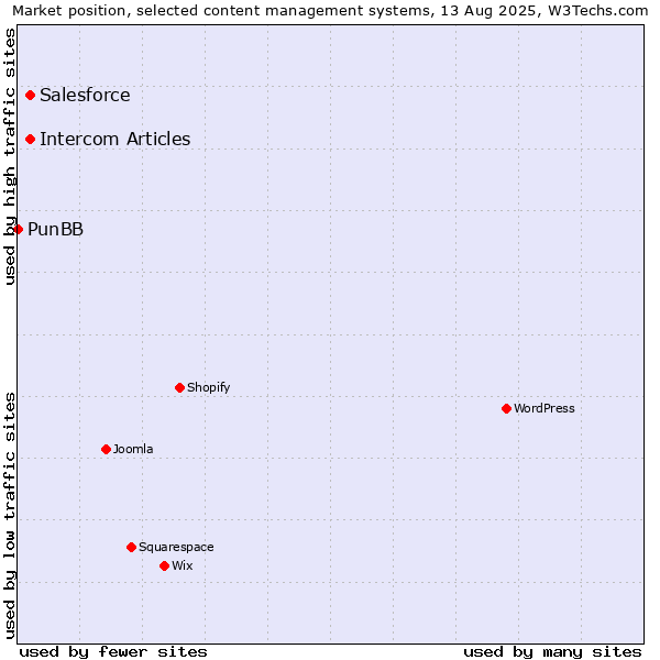 Market position of Salesforce vs. Intercom Articles vs. PunBB