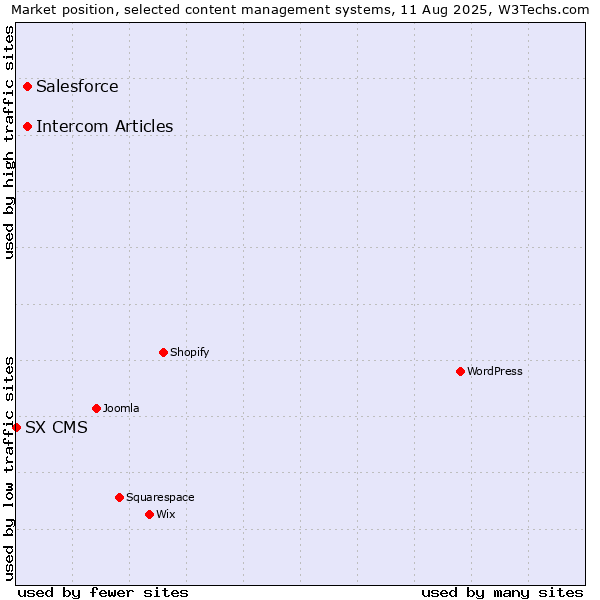 Market position of Salesforce vs. Intercom Articles vs. SX CMS