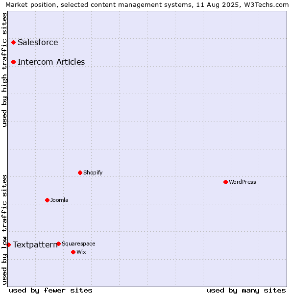 Market position of Salesforce vs. Intercom Articles vs. Textpattern