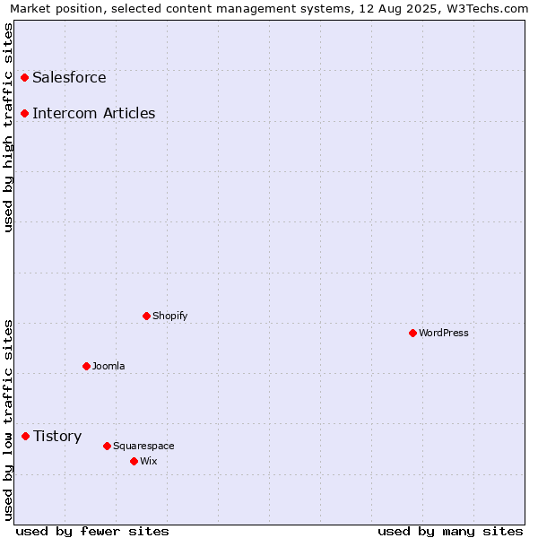 Market position of Tistory vs. Salesforce vs. Intercom Articles
