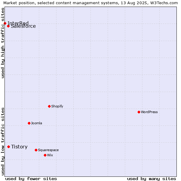 Market position of Tistory vs. Salesforce vs. InterRed