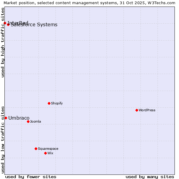 Market position of Salesforce vs. Umbraco vs. InterRed