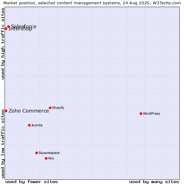 Market position of Salesforce vs. Zoho Commerce vs. Intershop
