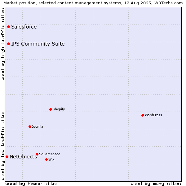 Market position of Salesforce vs. IPS Community Suite vs. NetObjects