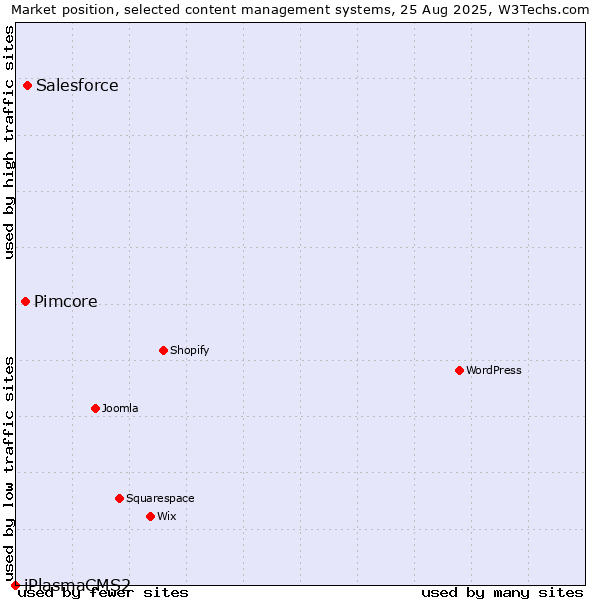 Market position of Salesforce vs. Pimcore vs. iPlasmaCMS2