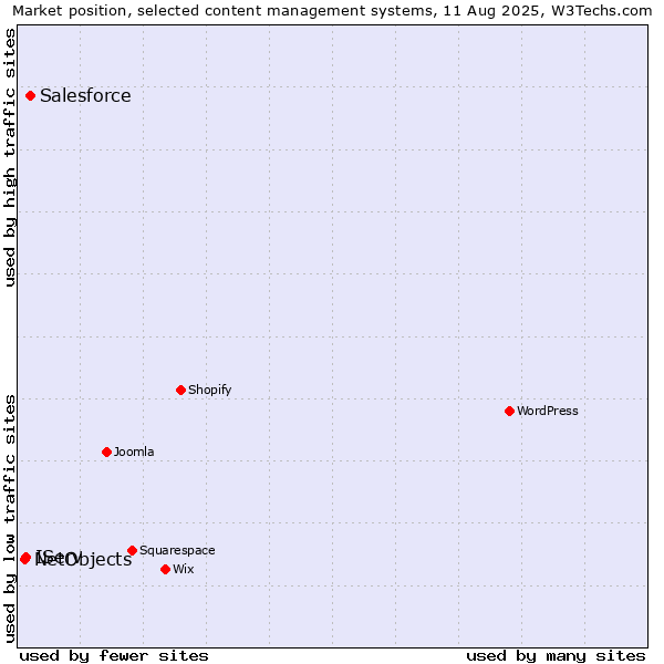 Market position of Salesforce vs. IServ vs. NetObjects