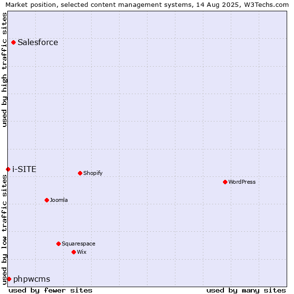 Market position of Salesforce vs. phpwcms vs. i-SITE