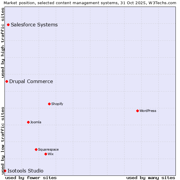 Market position of Salesforce vs. Drupal Commerce vs. Isotools Studio