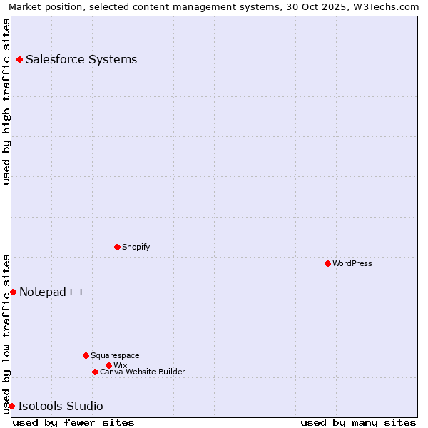 Market position of Salesforce vs. Notepad++ vs. Isotools Studio